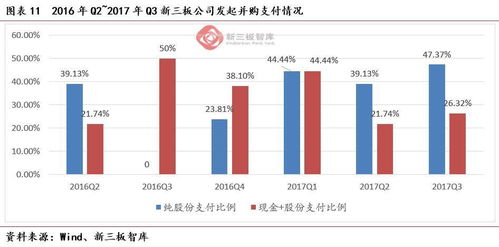 2017年q3新三板并購(gòu)報(bào)告 上市公司并購(gòu)熱度依舊 賣(mài)殼支付方式多元化